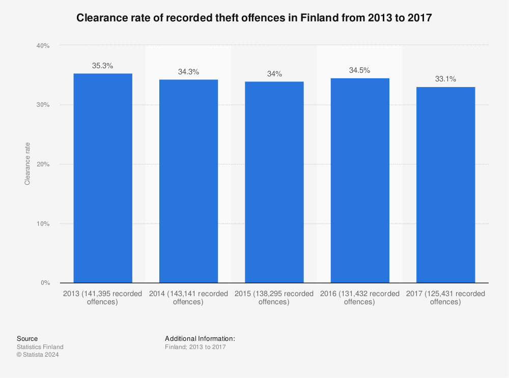 Statistic: Clearance rate of recorded theft offences in Finland from 2013 to 2017 | Statista