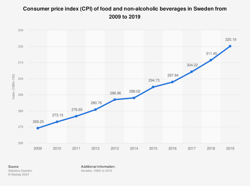 Statistic: Consumer price index (CPI) of food and non-alcoholic beverages in Sweden from 2009 to 2019 | Statista