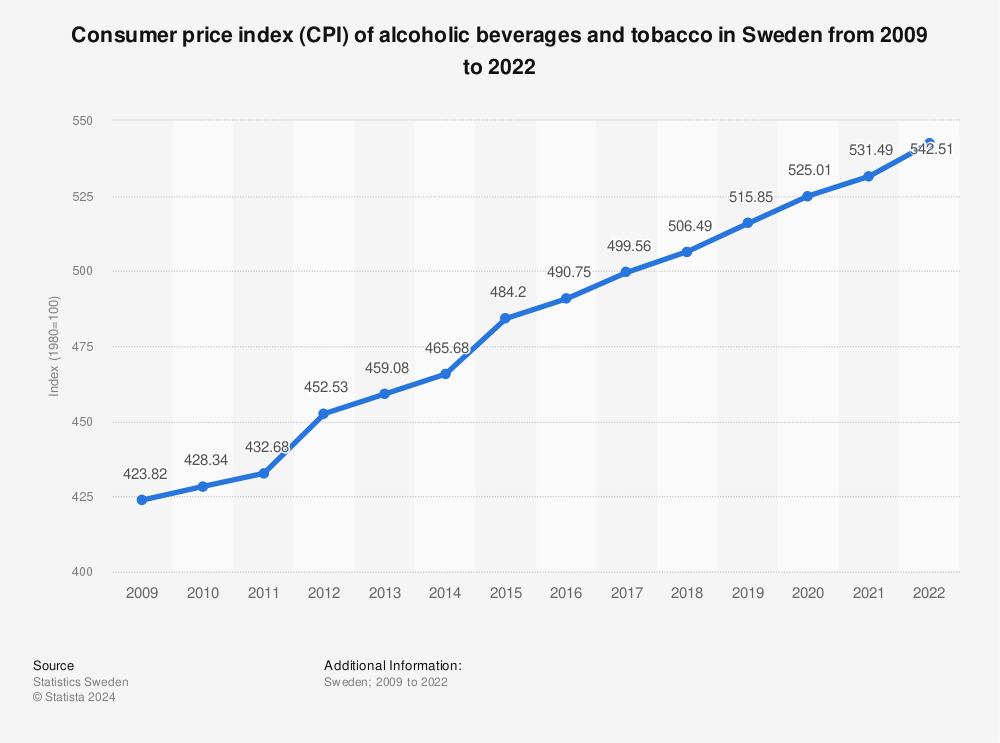 Statistic: Consumer price index (CPI) of alcoholic beverages and tobacco in Sweden from 2009 to 2019 | Statista