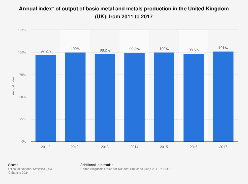 Statistic: Annual index* of output of basic metal and metals production in the United Kingdom (UK), from 2011 to 2017 | Statista