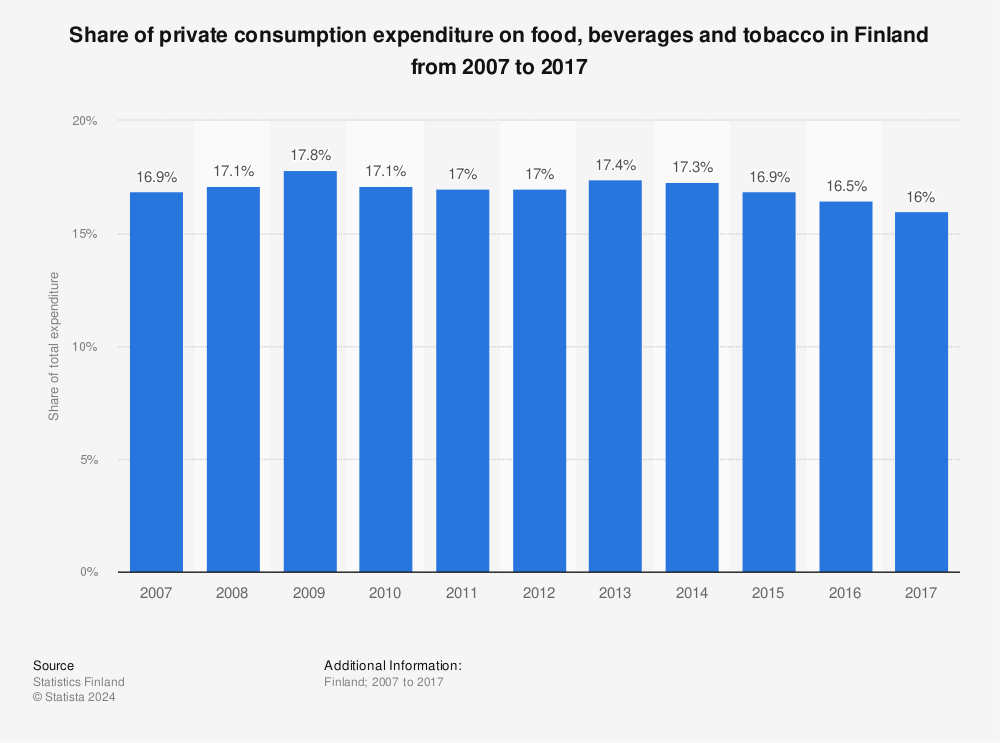 Statistic: Share of private consumption expenditure on food, beverages and tobacco in Finland from 2007 to 2017 | Statista