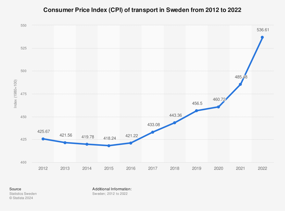 Statistic: Consumer Price Index (CPI) of transport in Sweden from 2012 to 2022 | Statista