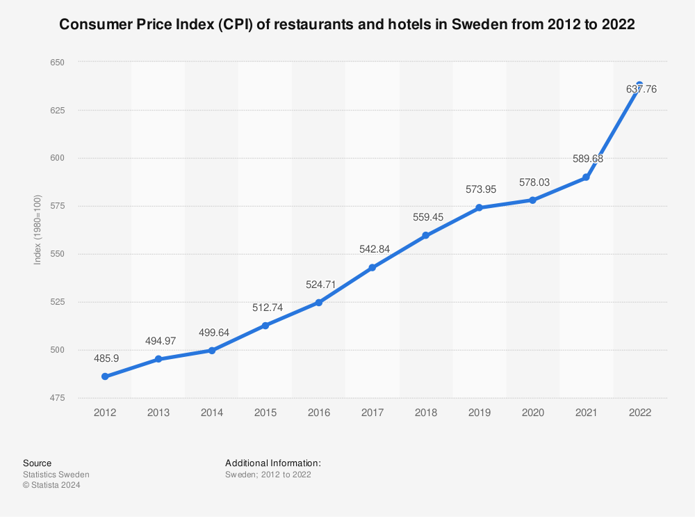 Statistic: Consumer Price Index (CPI) of restaurants and hotels in Sweden from 2012 to 2022 | Statista