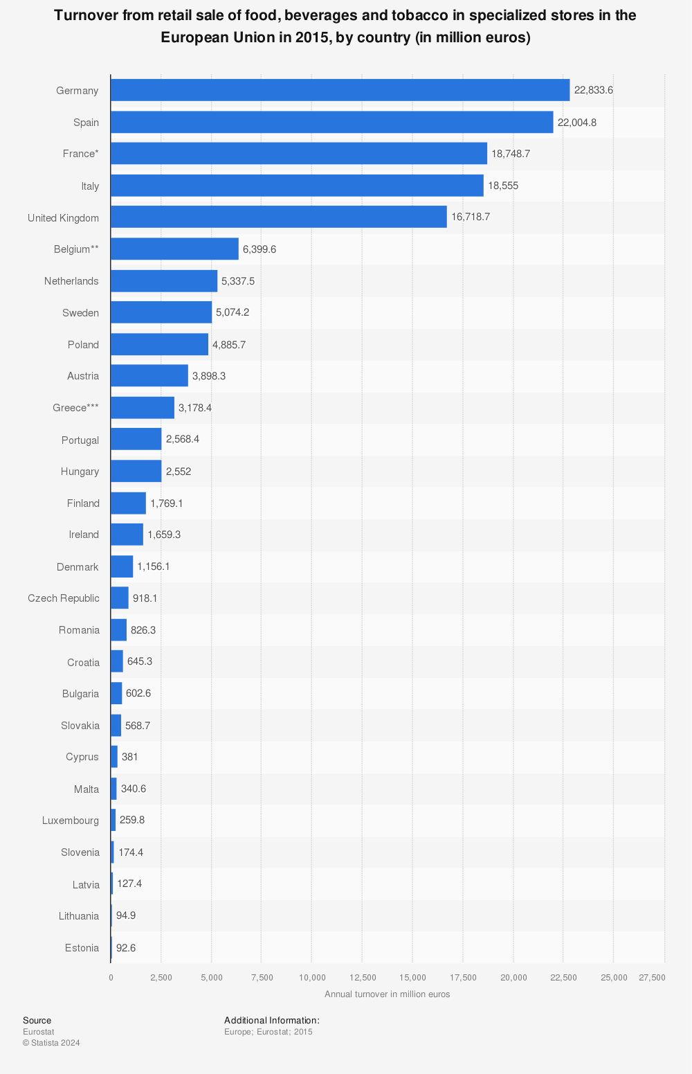 Statistic: Turnover from retail sale of food, beverages and tobacco in specialized stores in the European Union in 2015, by country (in million euros) | Statista
