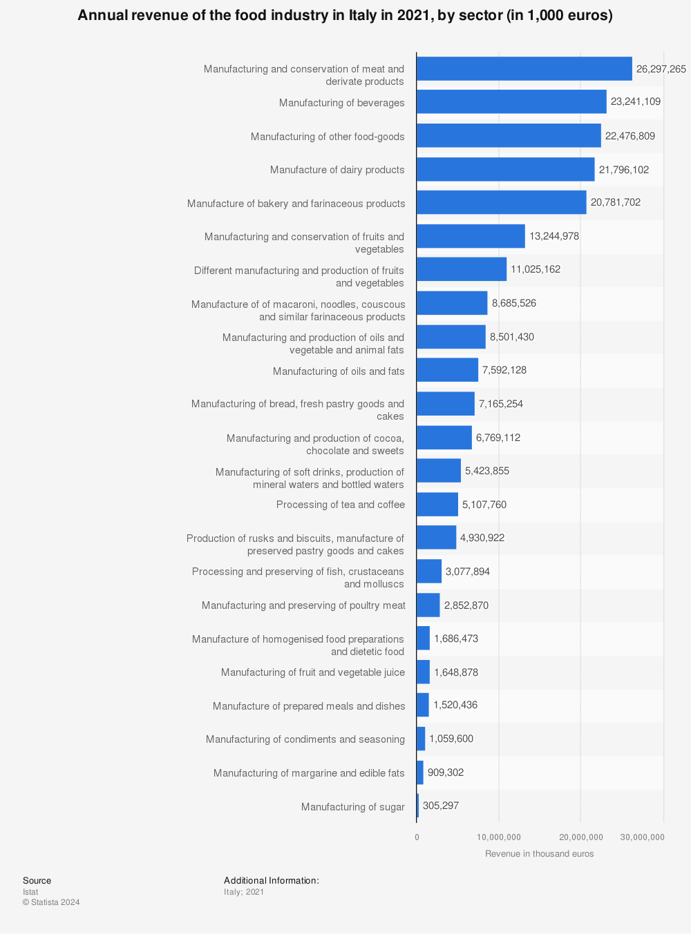 Statistic: Annual revenue of the food industry in Italy in 2021, by sector (in 1,000 euros) | Statista