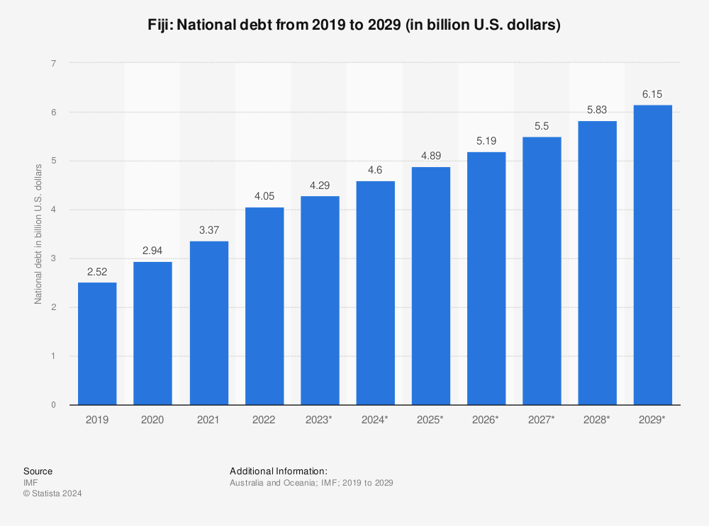 Statistic: Fiji: National debt from 2017 to 2027 (in billion U.S. dollars) | Statista