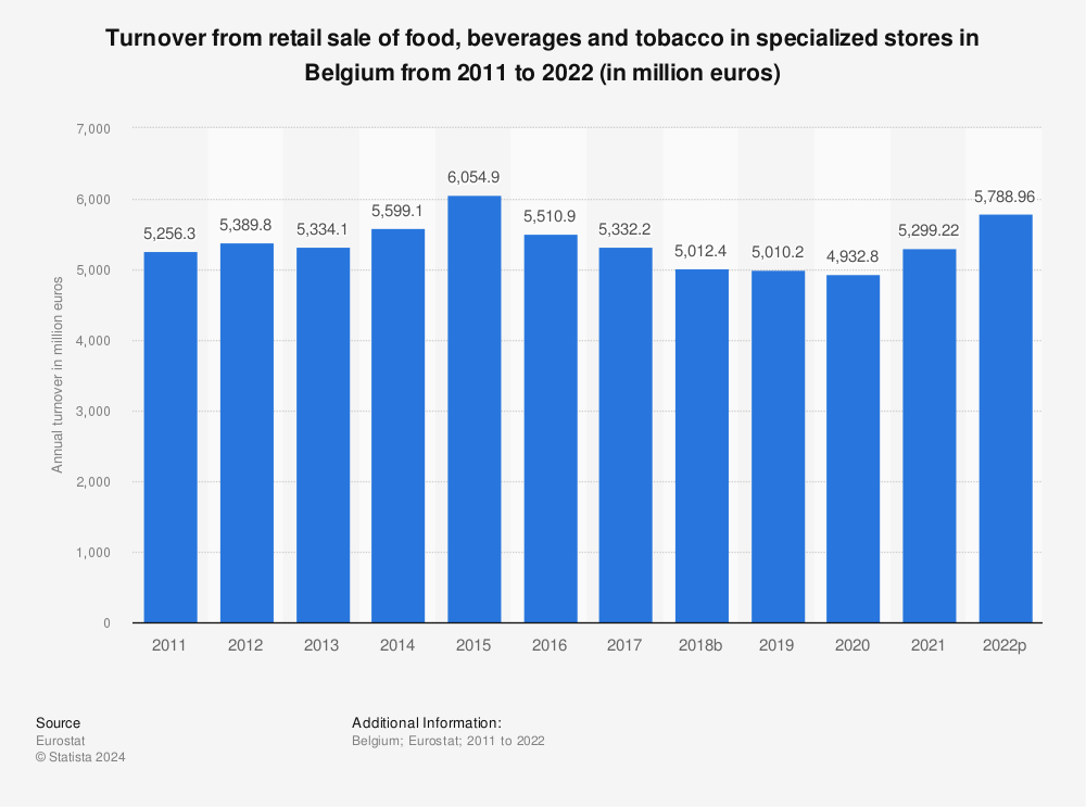 Statistic: Turnover from retail sale of food, beverages and tobacco in specialized stores in Belgium from 2008 to 2019 (in million euros) | Statista