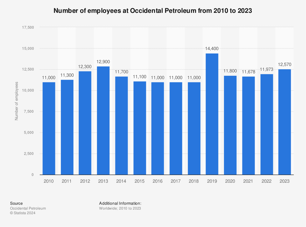 Statistic: Number of employees at Occidental Petroleum from 2010 to 2021 | Statista