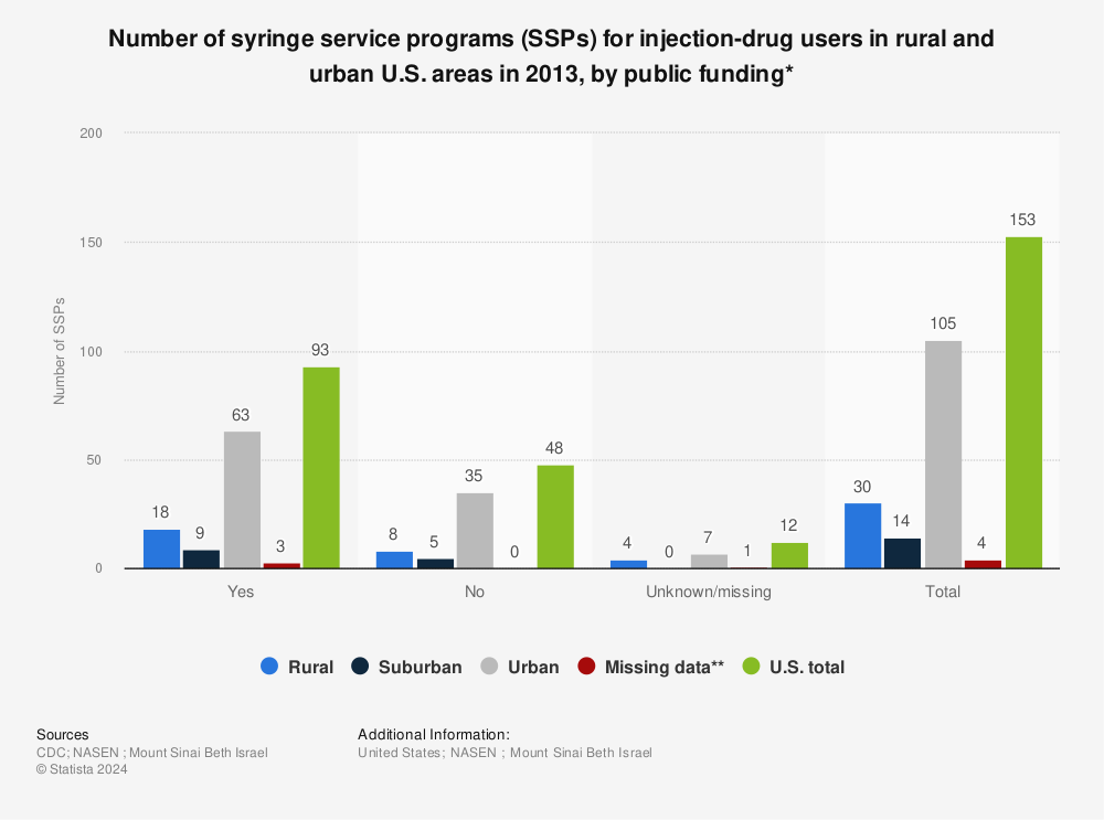 Statistic: Number of syringe service programs (SSPs) for injection-drug users in rural and urban U.S. areas in 2013, by public funding* | Statista