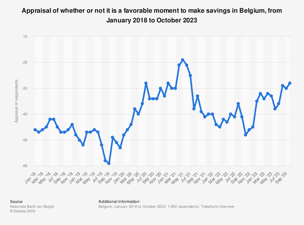 Statistic: Appraisal of whether or not it is a favorable moment to make savings in Belgium, from January 2018 to October 2022 | Statista