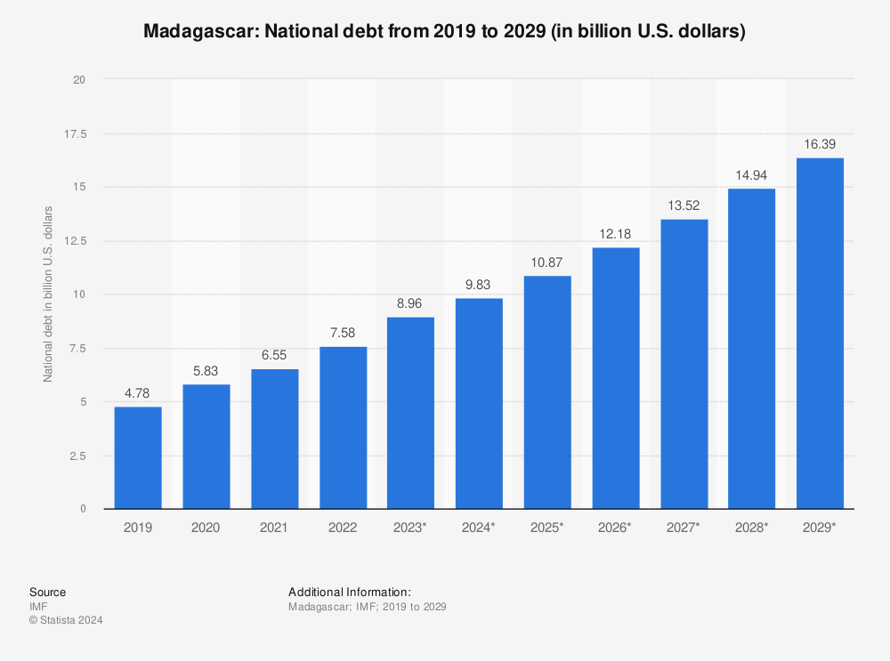 Statistic: Madagascar: National debt from 2017 to 2027 (in billion U.S. dollars) | Statista