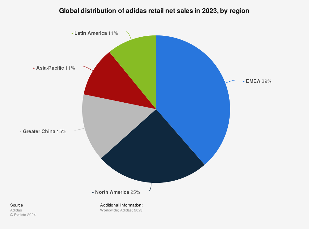 Permiso Considerar Circo adidas sales share by region worldwide 2022 | Statista