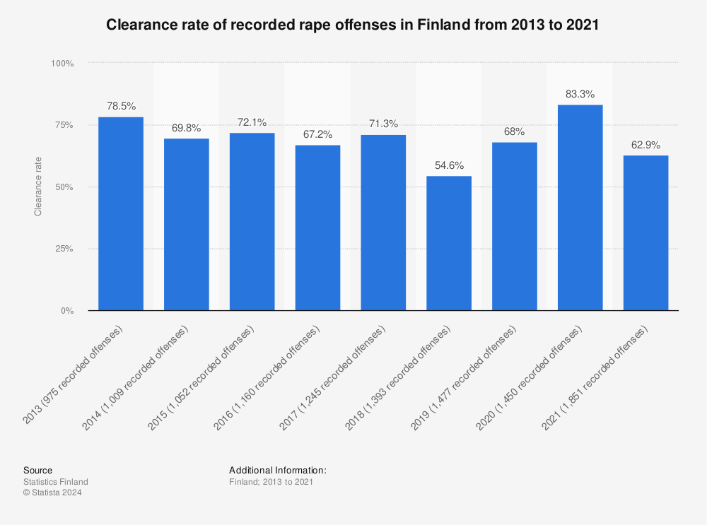 Statistic: Clearance rate of recorded rape offenses in Finland from 2013 to 2020 | Statista