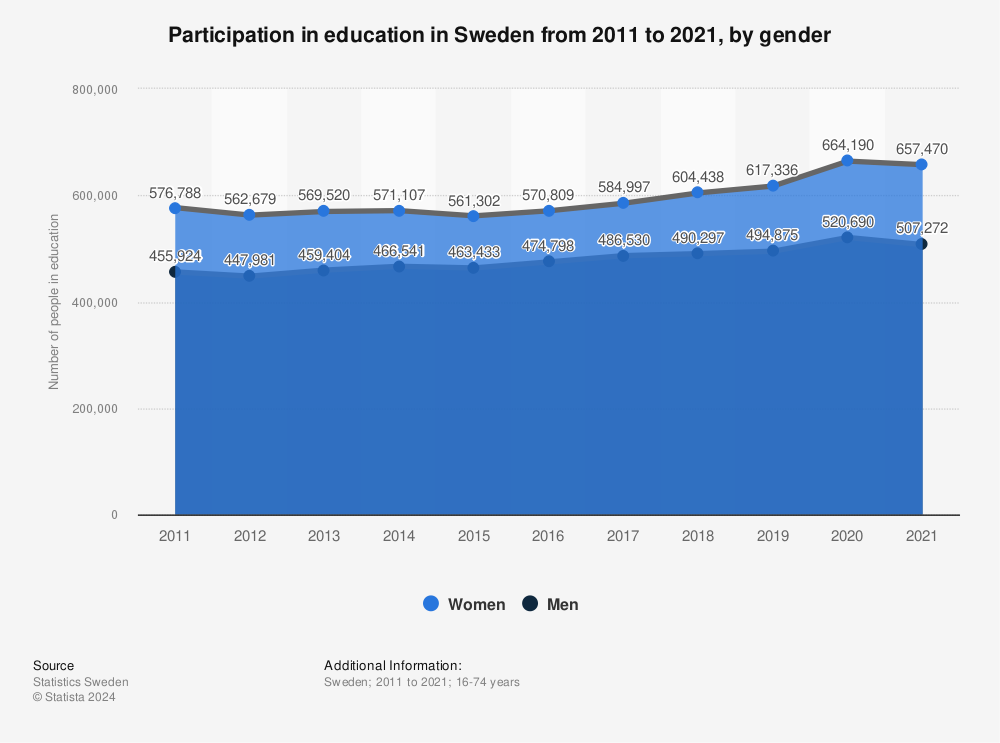 Statistic: Participation in education in Sweden from 2011 to 2021, by gender | Statista