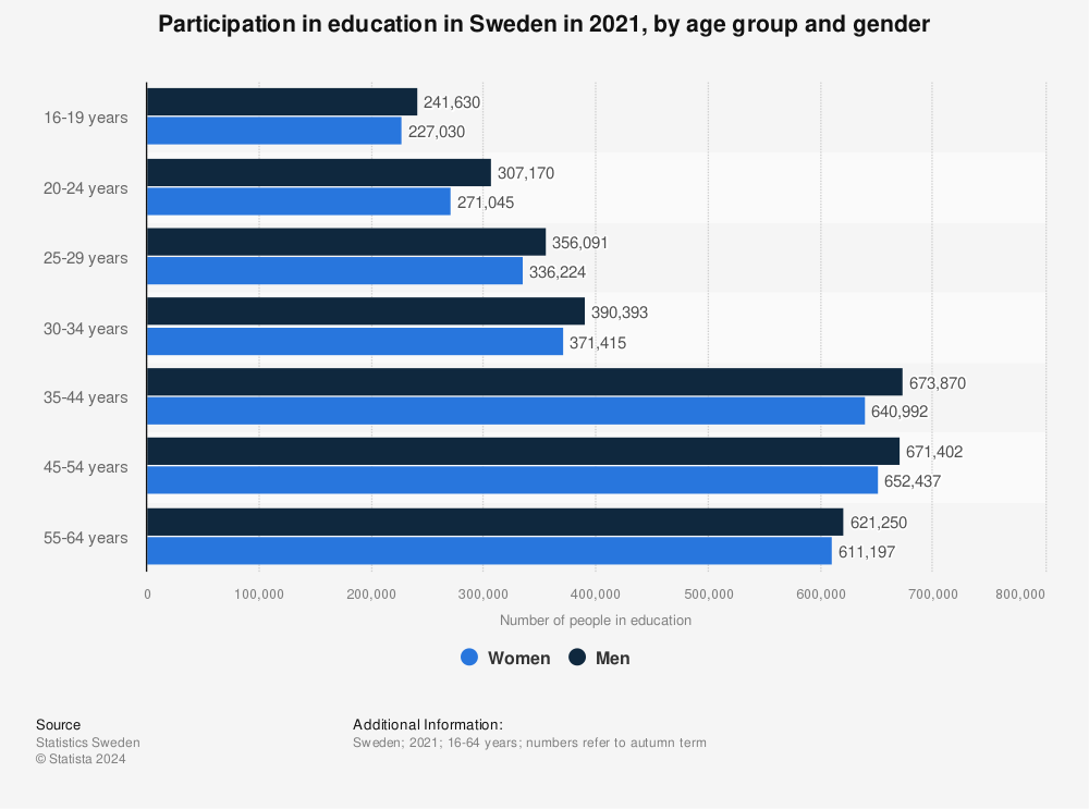 Statistic: Participation in education in Sweden in 2021, by age group and gender | Statista