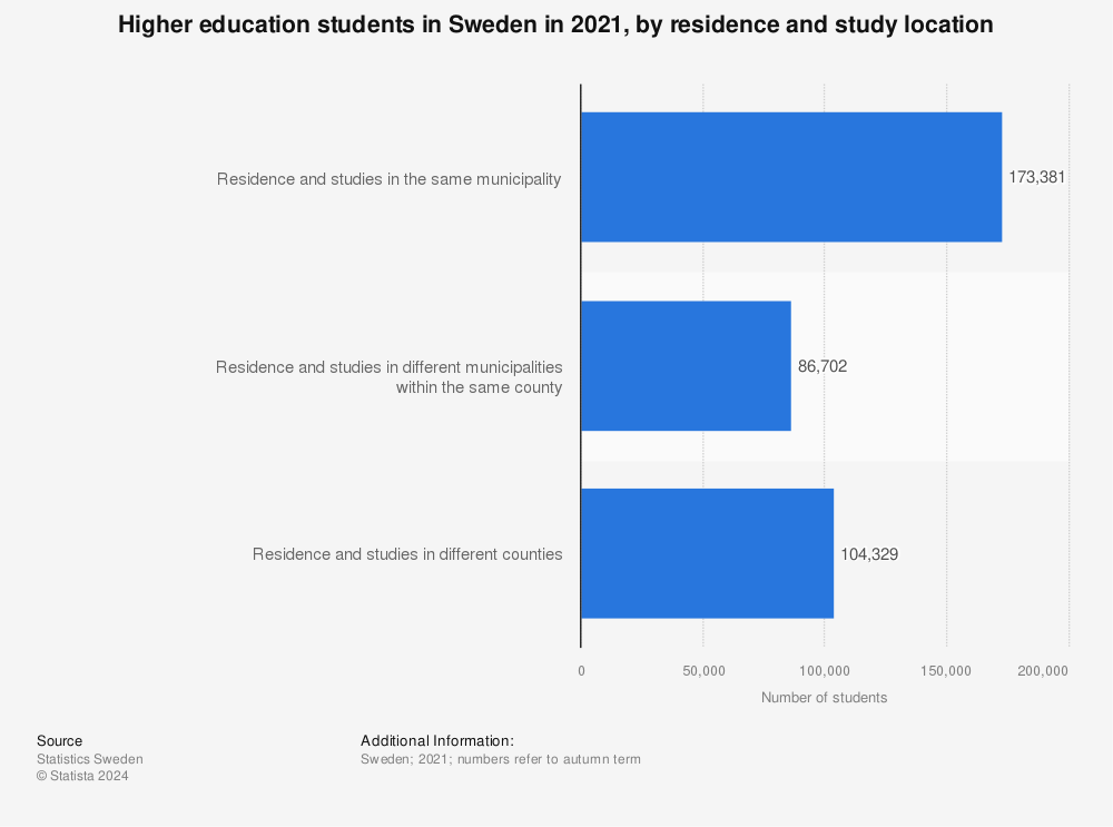 Statistic: Higher education students in Sweden in 2020, by residence and study location | Statista
