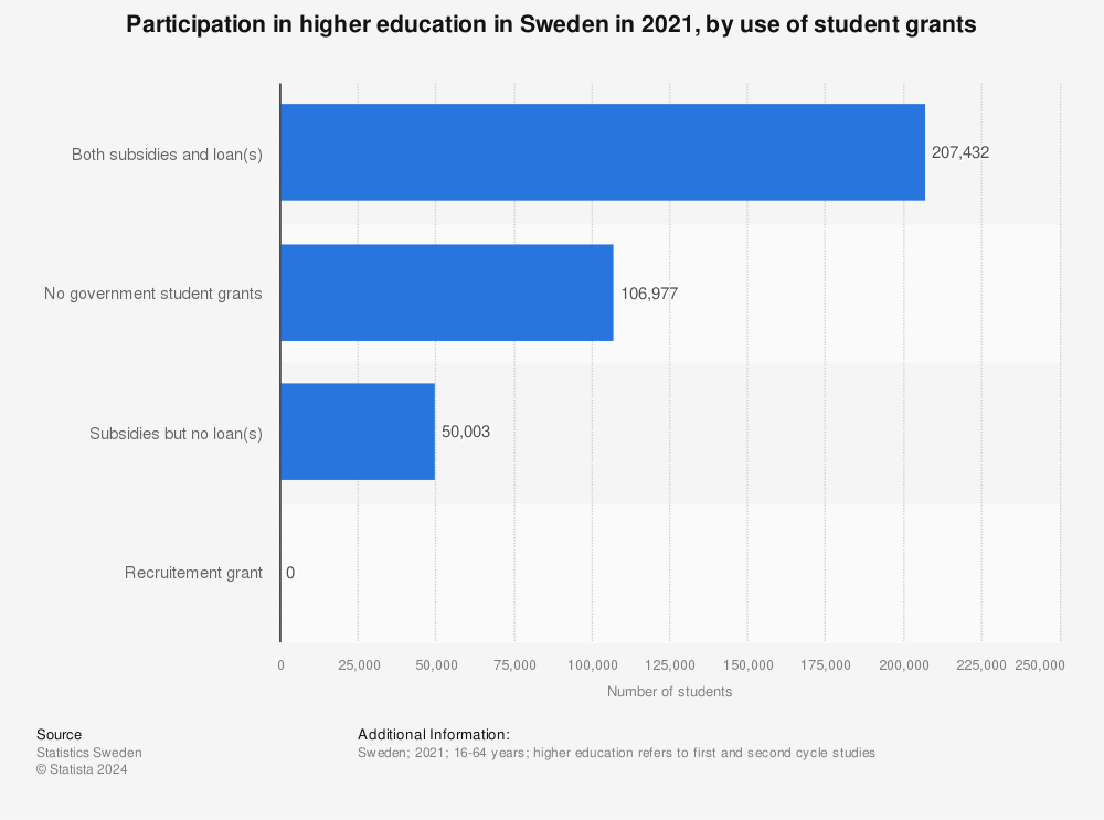 Statistic: Participation in higher education in Sweden in 2020, by use of student grants | Statista