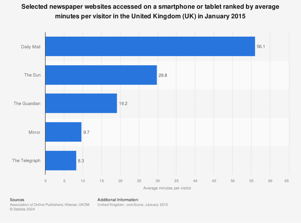 Statistic: Selected newspaper websites accessed on a smartphone or tablet ranked by average minutes per visitor in the United Kingdom (UK) in January 2015 | Statista