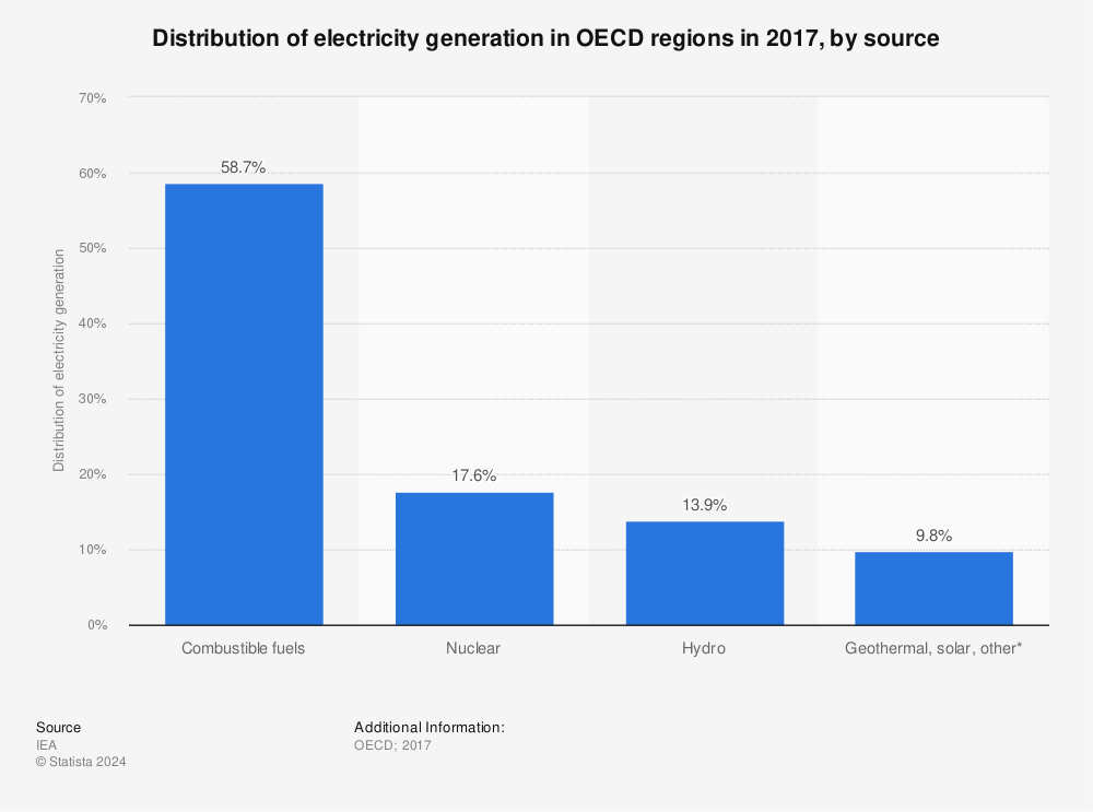 Statistic: Distribution of electricity generation in OECD regions in 2017, by source | Statista
