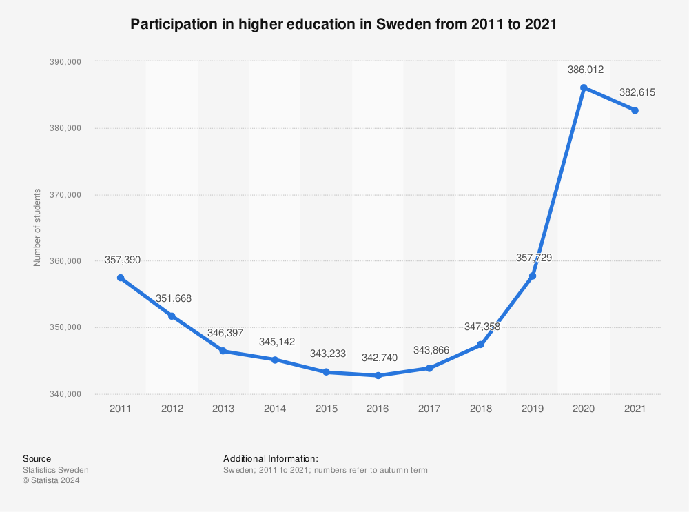 Statistic: Participation in higher education in Sweden from 2011 to 2021 | Statista