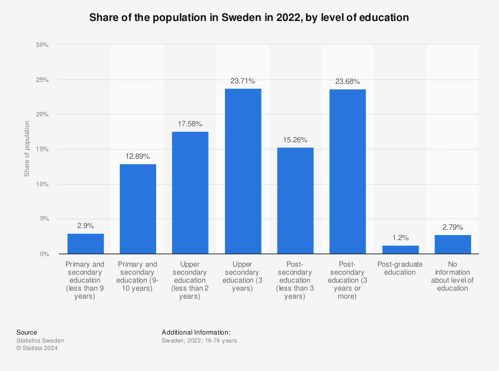 Statistic: Share of the population in Sweden in 2021, by level of education | Statista
