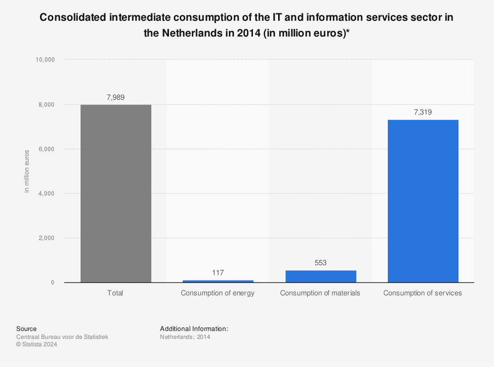Statistic: Consolidated intermediate consumption of the IT and information services sector in the Netherlands in 2014 (in million euros)* | Statista