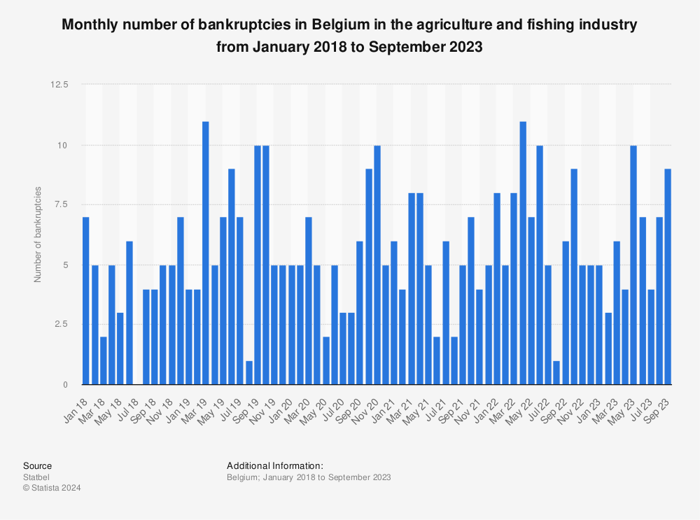 Statistic: Monthly number of bankruptcies in Belgium in the agriculture and fishing industry from January 2018 to May 2022 | Statista