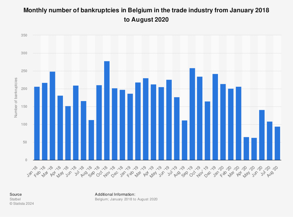 Statistic: Monthly number of bankruptcies in Belgium in the trade industry from January 2018 to August 2020 | Statista