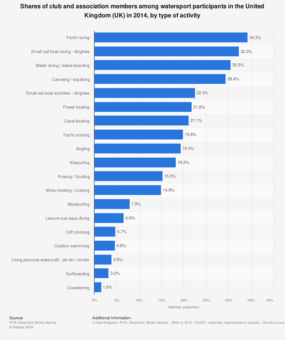 Statistic: Shares of club and association members among watersport participants in the United Kingdom (UK) in 2014, by type of activity | Statista