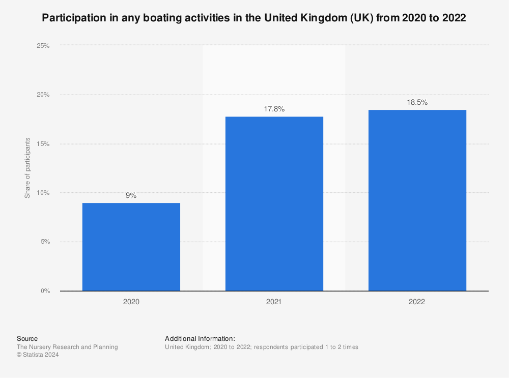 Statistic: Participation in any boating activities in the United Kingdom (UK) from 2002 to 2019 | Statista