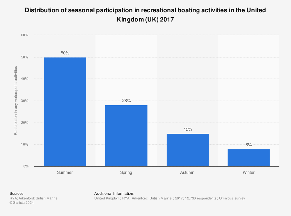 Statistic: Distribution of seasonal participation in recreational boating activities in the United Kingdom (UK) 2017 | Statista