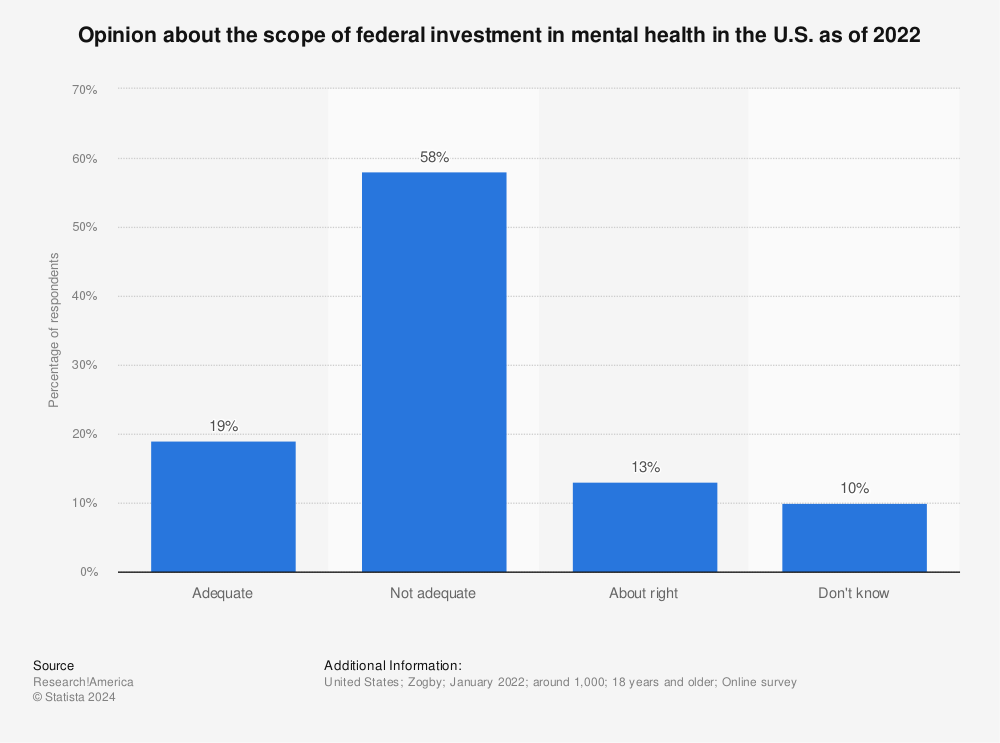 Statistic: Opinion about the scope of federal investment in mental health in the U.S. as of 2022 | Statista