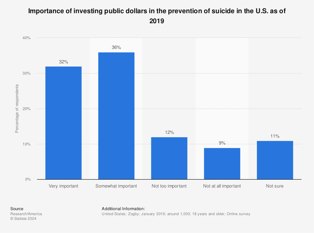Statistic: Importance of investing public dollars in the prevention of suicide in the U.S. as of 2019 | Statista