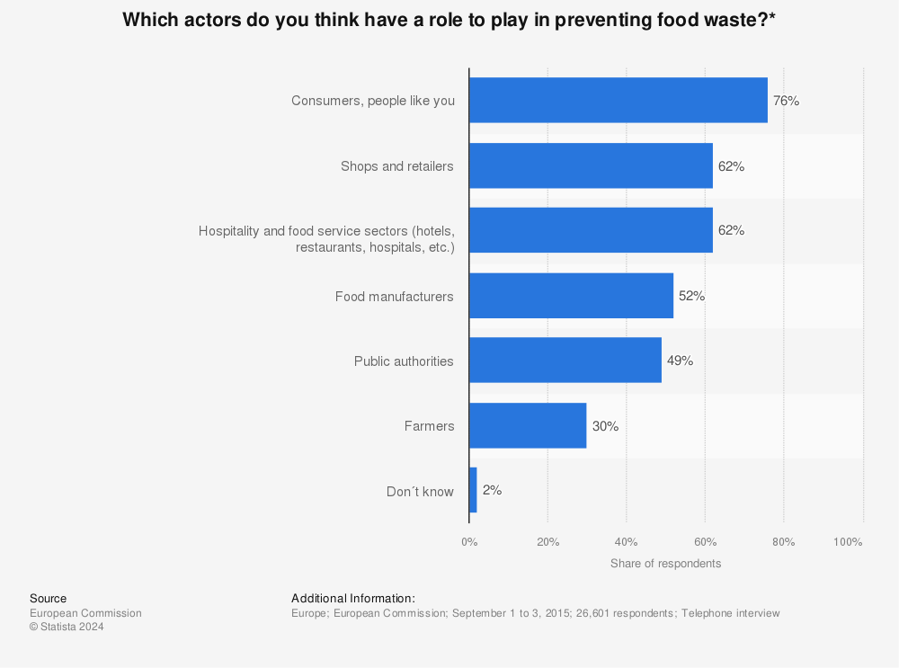 Statistic: Which actors do you think have a role to play in preventing food waste?* | Statista