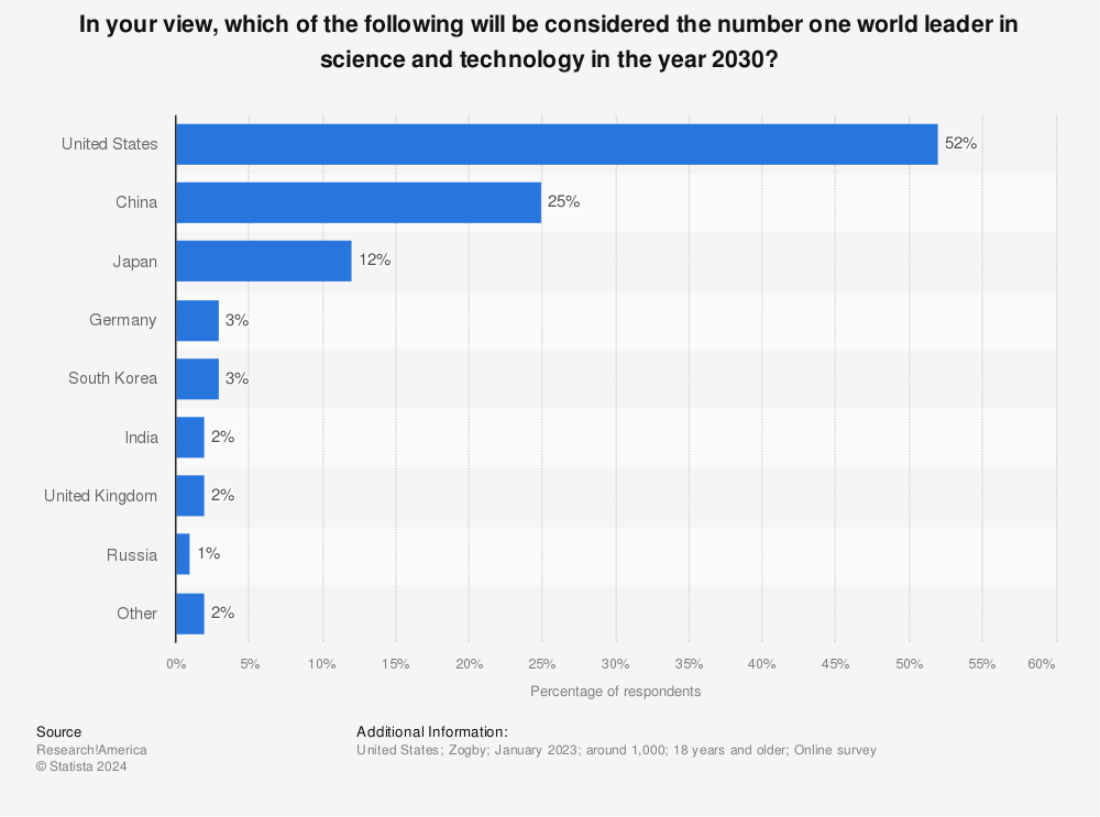 Statistic: In your view, which of the following will be considered the number one world leader in health care in the year 2050? | Statista