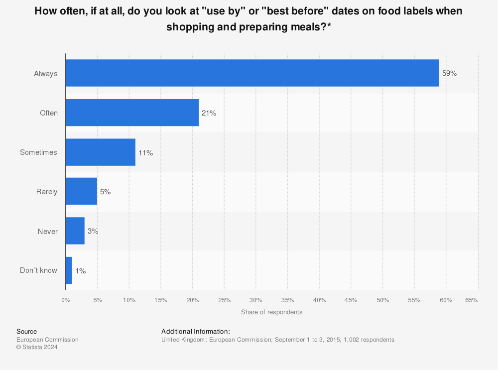 Statistic: How often, if at all, do you look at "use by" or "best before" dates on food labels when shopping and preparing meals?* | Statista
