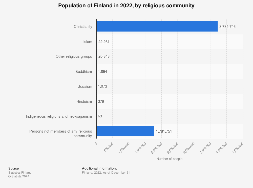Statistic: Population of Finland in 2021, by religious community | Statista