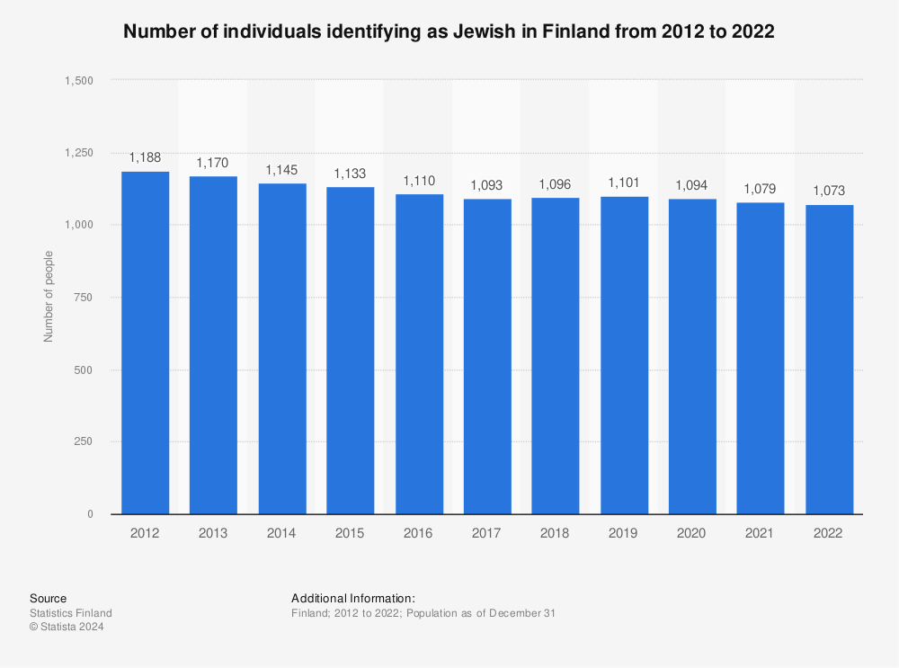 Statistic: Number of individuals identifying as Jewish in Finland from 2011 to 2021 | Statista