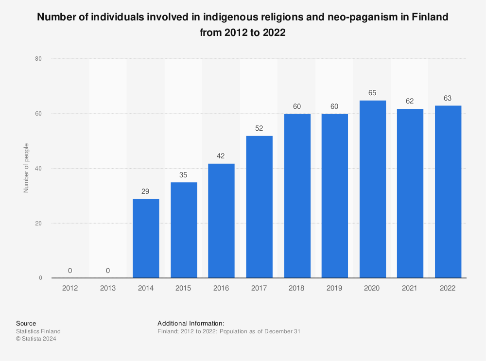 Statistic: Number of individuals involved in indigenous religions and neo-paganism in Finland from 2021 to 2021 | Statista