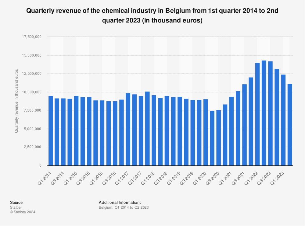 Statistic: Quarterly revenue of the chemical industry in Belgium from 1st quarter 2014 to 4th quarter 2022 (in thousand euros) | Statista