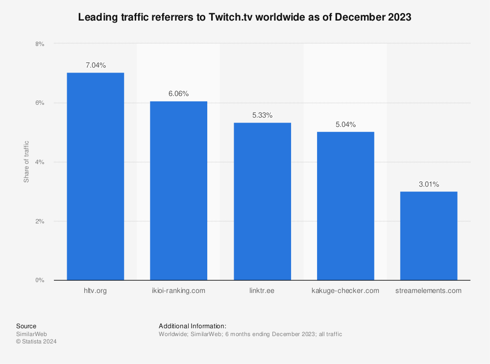 Statistic: Leading traffic referrers to Twitch.tv worldwide as of April 2023 | Statista