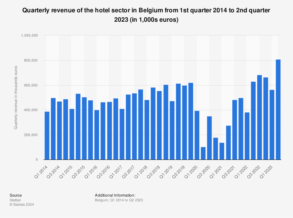 Statistic: Quarterly revenue of the hotel sector in Belgium from 1st quarter 2014 to 4th quarter 2021 (in 1,000s euros) | Statista