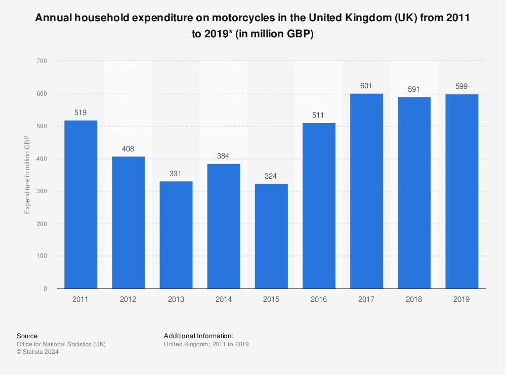 Statistic: Annual household expenditure on motorcycles in the United Kingdom (UK) from 2011 to 2019* (in million GBP) | Statista