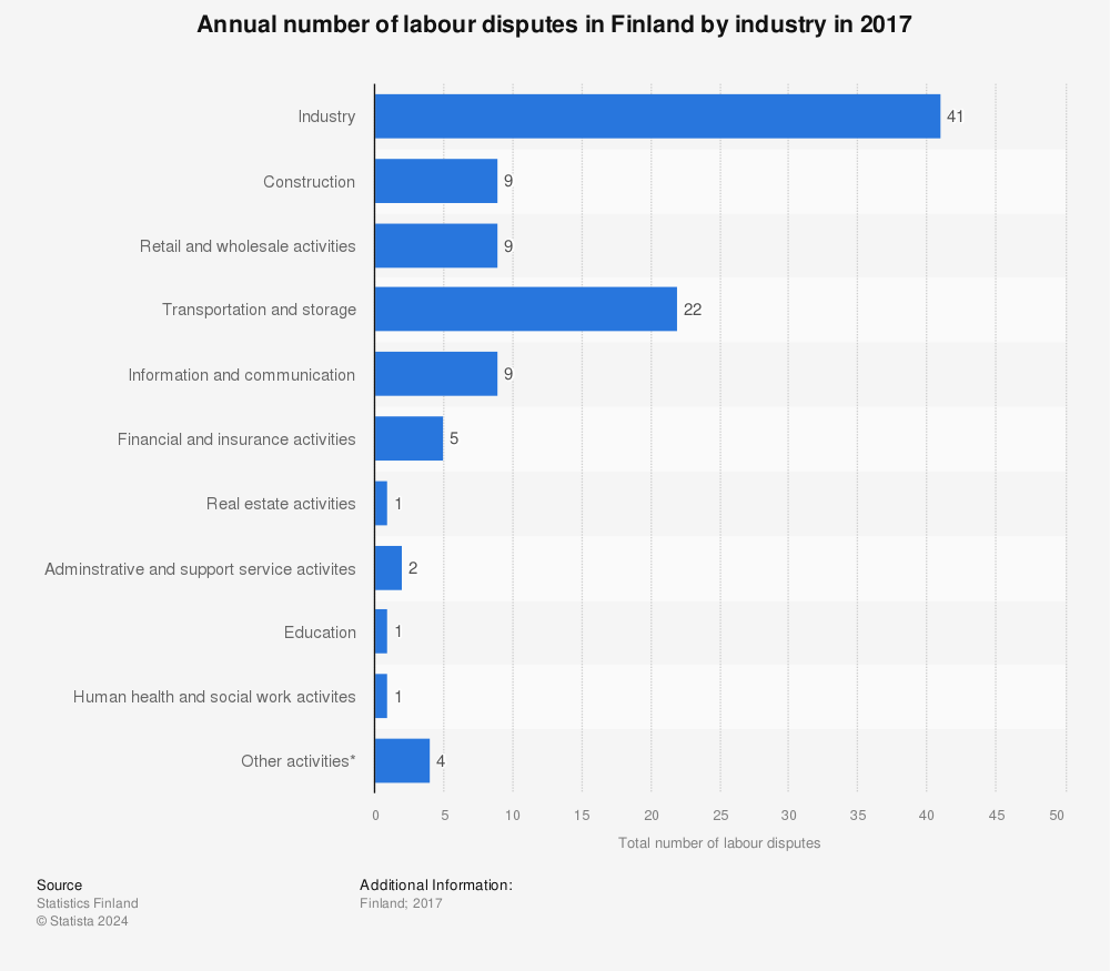 Statistic: Annual number of labour disputes in Finland by industry in 2017 | Statista
