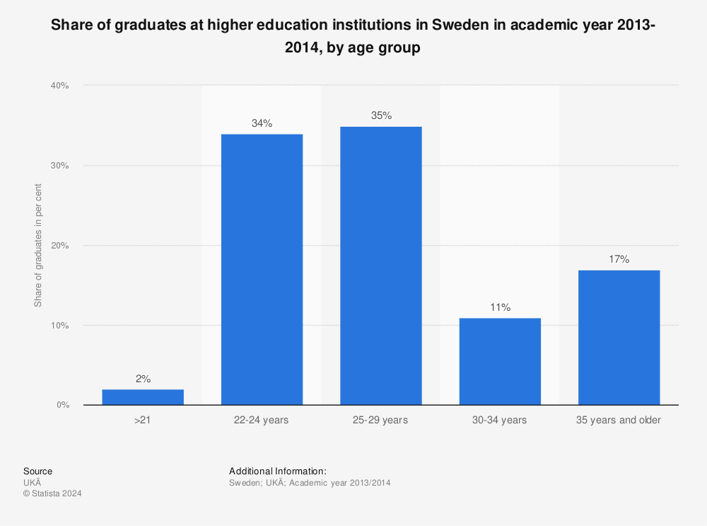 Statistic: Share of graduates at higher education institutions in Sweden in academic year 2013-2014, by age group | Statista