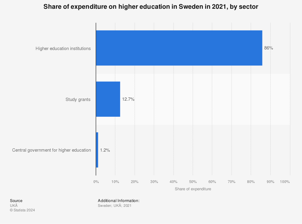 Statistic: Share of expenditure on higher education in Sweden in 2020, by sector | Statista
