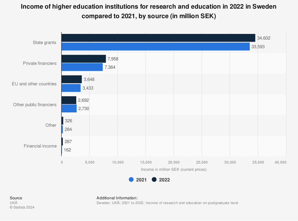 Statistic: Income of higher education institutions for research and education in 2021 in Sweden compared to 2020, by source (in million SEK) | Statista