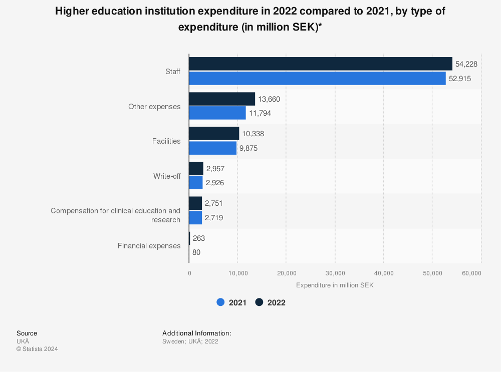 Statistic: Higher education institution expenditure in 2020 compared to 2019, by type of expenditure (in million SEK)* | Statista