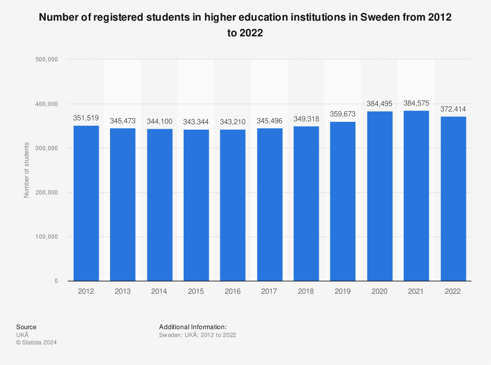 Statistic: Number of registered students in higher education institutions in Sweden from 2011 to 2021 | Statista