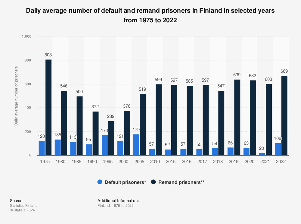 Statistic: Daily average number of default and remand prisoners in Finland in selected years from 1975 to 2020 | Statista